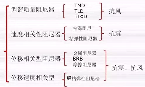 带你认识各种阻尼之阻尼器类型表.png